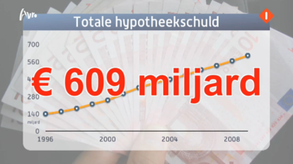 Hypotheekschuld Nederland 1996-2010 EenVandaag 1juni2010 