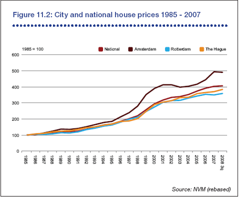 Nederlandse huizenprijzen 1985 -2007