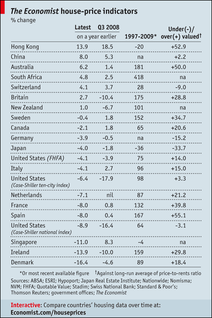 The Economist house-price indicators