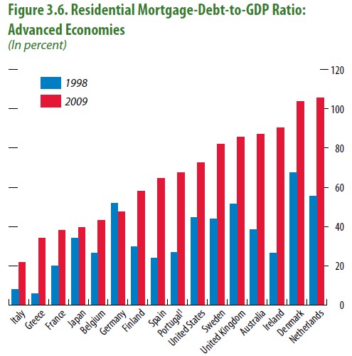 IMF-Mortgage-Debt-to-GDP.jpg