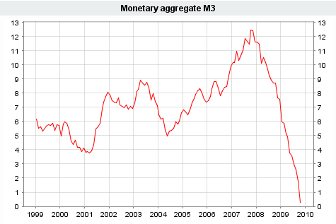 Monetary aggregate M3