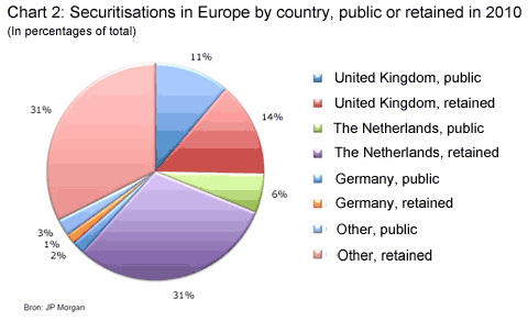 With 37%, the Netherlands in 2010 formed the most important securitisation market in Europe (Chart 2)