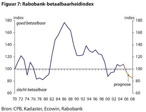 Rabobank betaalbaarheidindex
