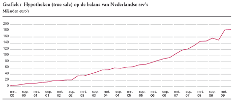 Hypotheken op de balans van Nederlandse SPV
