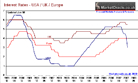 Interest rates US/UK/Europe