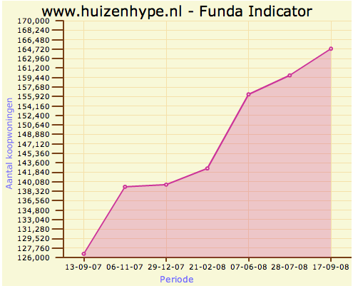 huizenhype Funda indicator