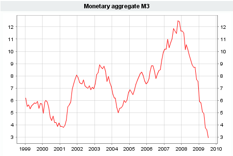 Monetary aggregate M3