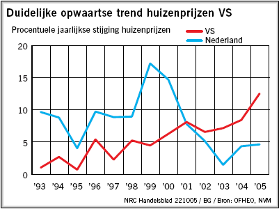 Stijging huizenprijzen Nederland VS USA