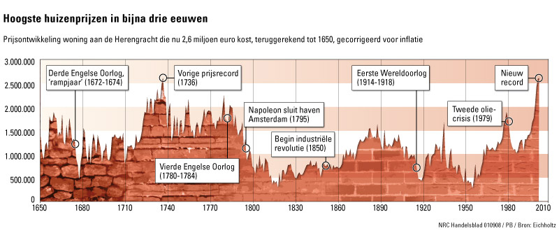 huizenprijzen_300jaar.jpg