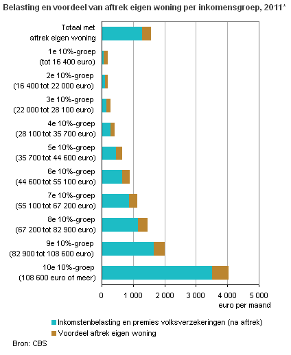 Belasting en voordeel van aftrek eigen woning per inkomensgroep, 2011*