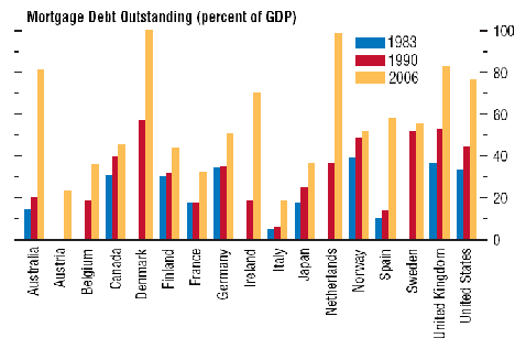 Mortage Debt Outstanding (percent of GDP)