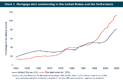 Nederlandse vs Amerikaanse hypotheken (tov BNP)
