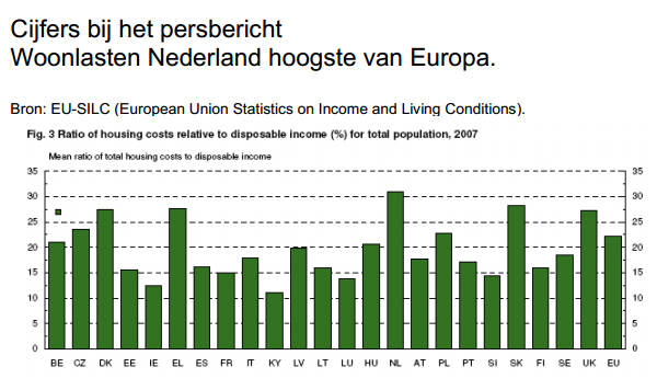 Woonlasten Nederland hoogste van Europa.
