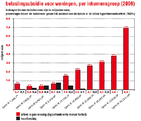 subsidie op schuld