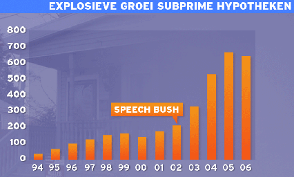 Groei subprime hypotheken