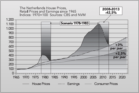 De Nederlandse huizenprijzen