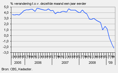 Prijzen van bestaande koopwoningen