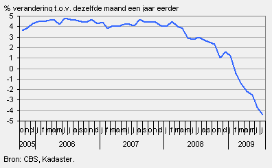 Prijzen van bestaande koopwoningen