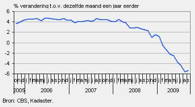 Prijsdaling bestaande koopwoningen