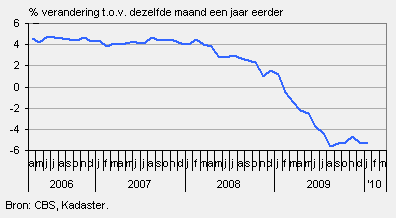 cbs huizenprijzen