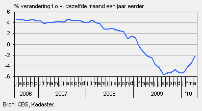 huizenprijzen CBS