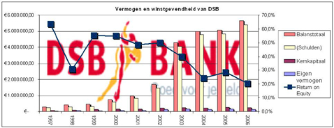 Vermogen en winstgevendheid van DSB