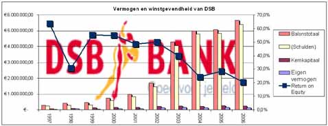 Vermogen en winstgevendheid van DSB