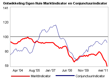 Eigen huis markt indicator