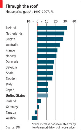 House Price Gap