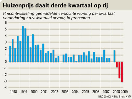 Prijsontwikkeling koopwoningen