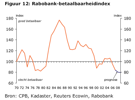 Rabobank betaalbaarheidindex augustus 2008