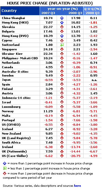 House price change