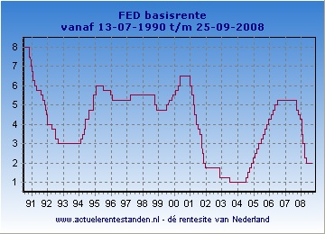 Fed herfinancieringsrente / refirente