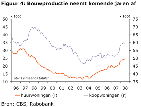 Bouwproductie