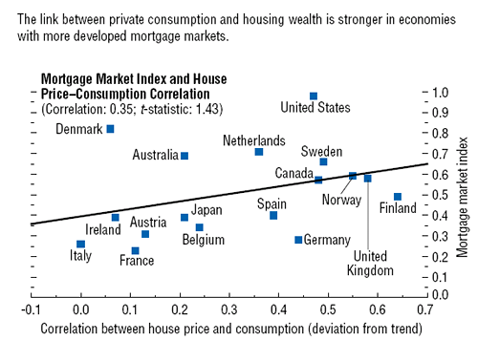 The link between consumption and housing wealth