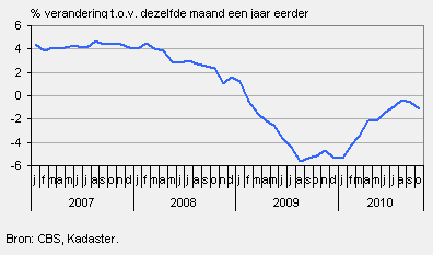 Huizenprijzen verder omlaag