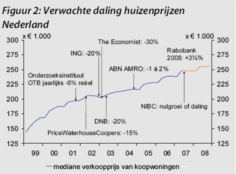 Daling huizenprijzen