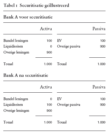 Securitisatie geïllustreerd