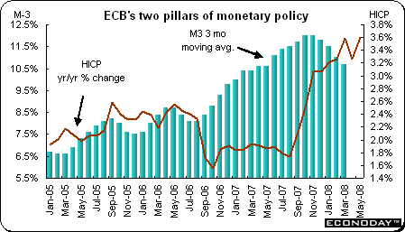 Geldgroei (M3) en inflatie (consumenten prijs index)