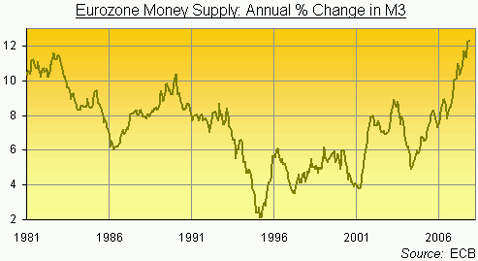 money suppy eurozone 1981 - 2006