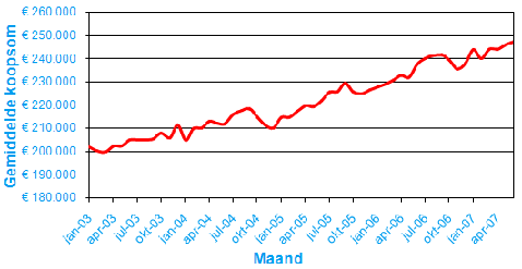 gemiddelde_koopsom_koophuis
