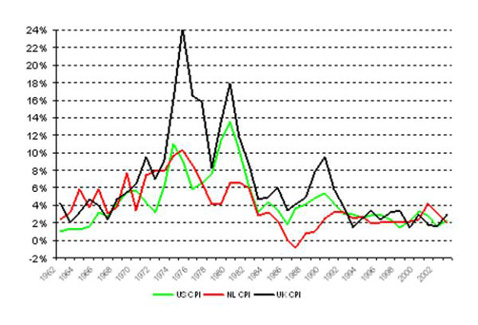 inflatie Nederland GB USA