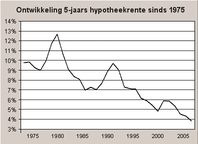 Ontwikkeling 5-jaars hypotheekrente sinds 1975