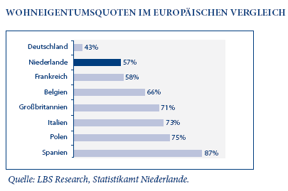 percentage eigen woningen