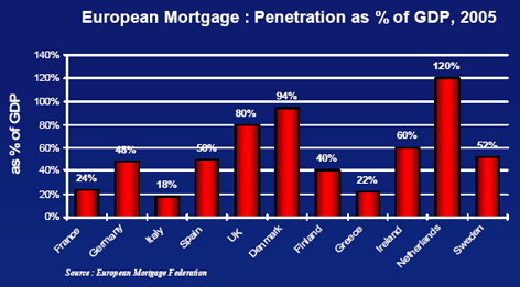 european-mortage-penetration-GDP-2005