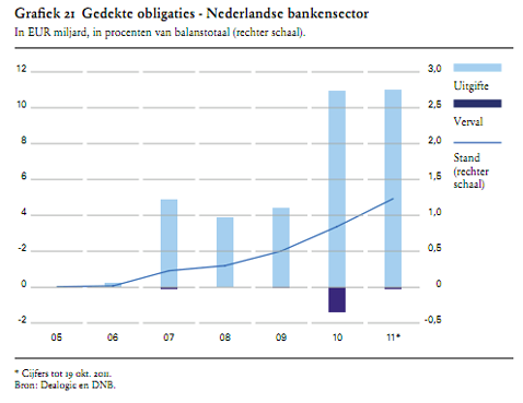 gedekte obligaties 