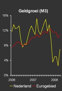 geldgroei Nederland
