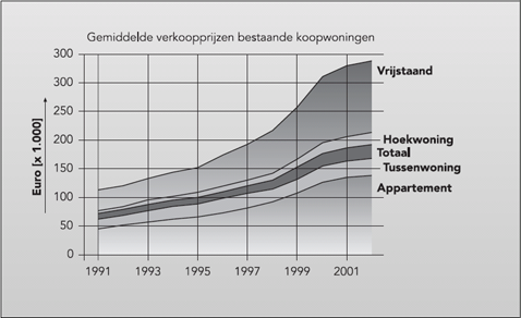 Gemiddelde verkoopprijzen bestaande koopwoningen