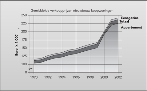 Gemiddelde verkoopprijzen nieuwbouw koopwoningen