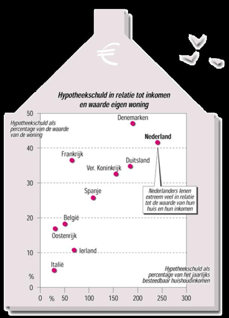 Hypotheekschuld in relatie tot inkomen en waarde eigen woning